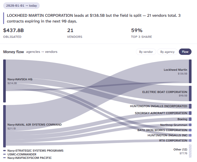 fedhoo platform: agency spending flow diagram showing money moving from contracting offices to top vendors, sized by dollar volume.